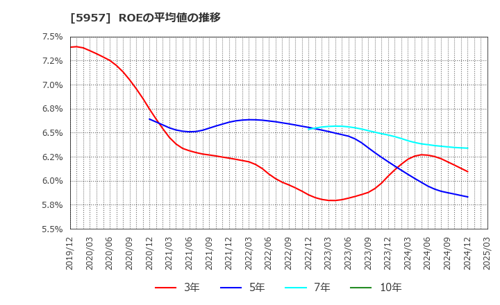 5957 日東精工(株): ROEの平均値の推移