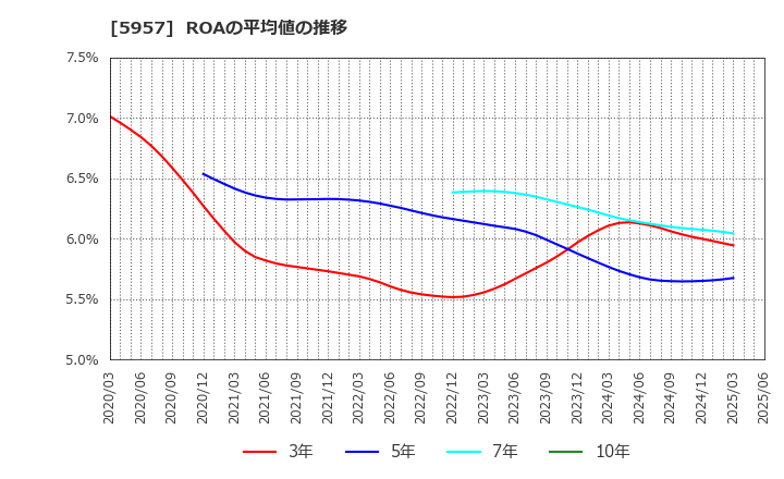 5957 日東精工(株): ROAの平均値の推移