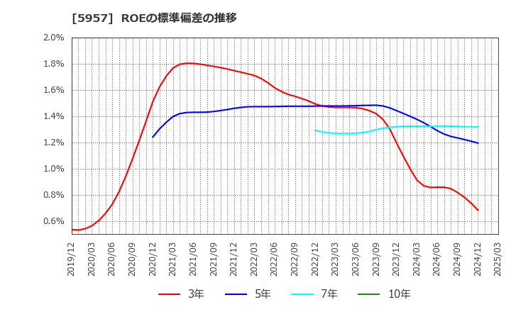 5957 日東精工(株): ROEの標準偏差の推移