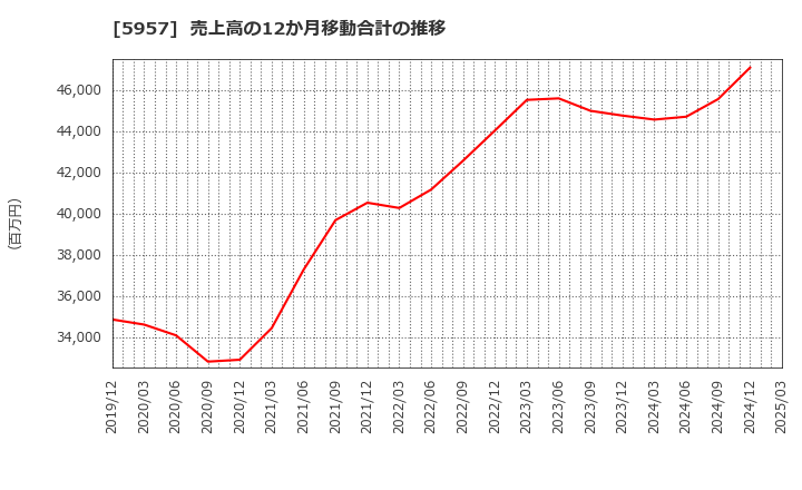 5957 日東精工(株): 売上高の12か月移動合計の推移
