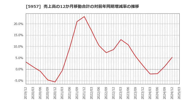 5957 日東精工(株): 売上高の12か月移動合計の対前年同期増減率の推移