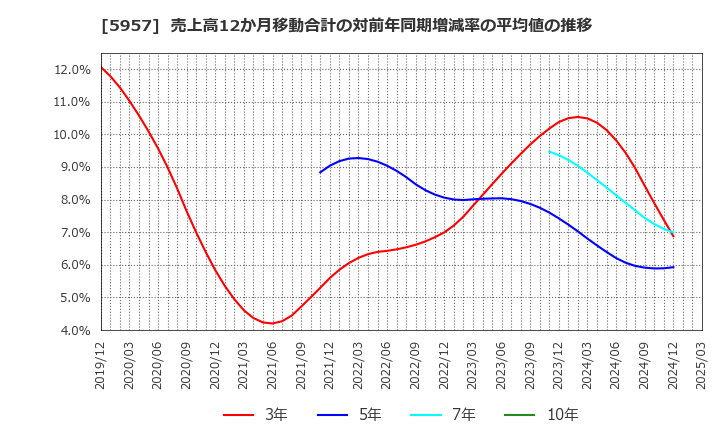 5957 日東精工(株): 売上高12か月移動合計の対前年同期増減率の平均値の推移