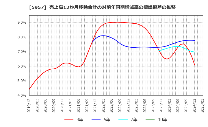 5957 日東精工(株): 売上高12か月移動合計の対前年同期増減率の標準偏差の推移