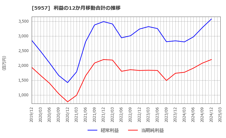 5957 日東精工(株): 利益の12か月移動合計の推移