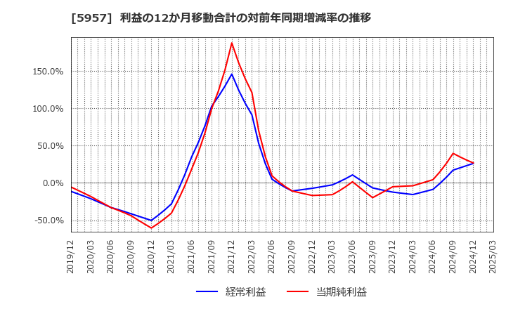 5957 日東精工(株): 利益の12か月移動合計の対前年同期増減率の推移