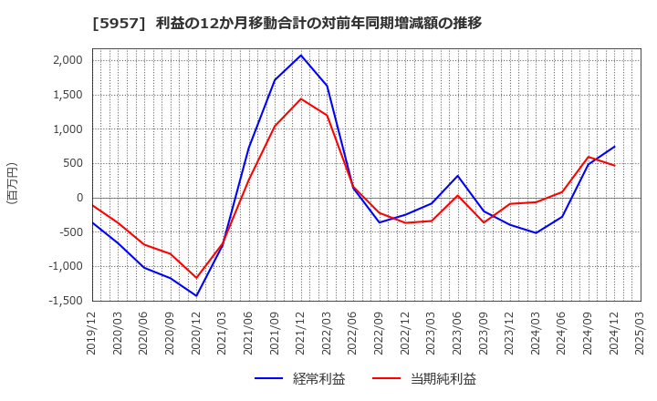 5957 日東精工(株): 利益の12か月移動合計の対前年同期増減額の推移