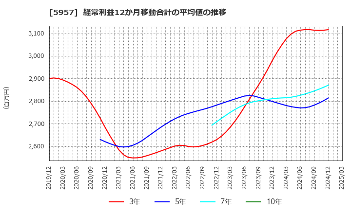 5957 日東精工(株): 経常利益12か月移動合計の平均値の推移