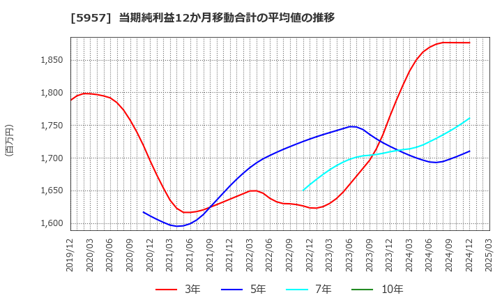 5957 日東精工(株): 当期純利益12か月移動合計の平均値の推移
