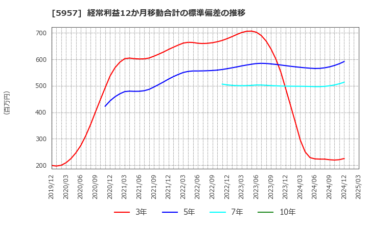 5957 日東精工(株): 経常利益12か月移動合計の標準偏差の推移