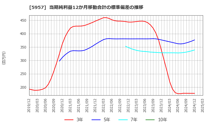 5957 日東精工(株): 当期純利益12か月移動合計の標準偏差の推移