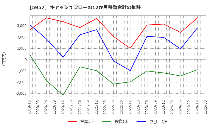 5957 日東精工(株): キャッシュフローの12か月移動合計の推移
