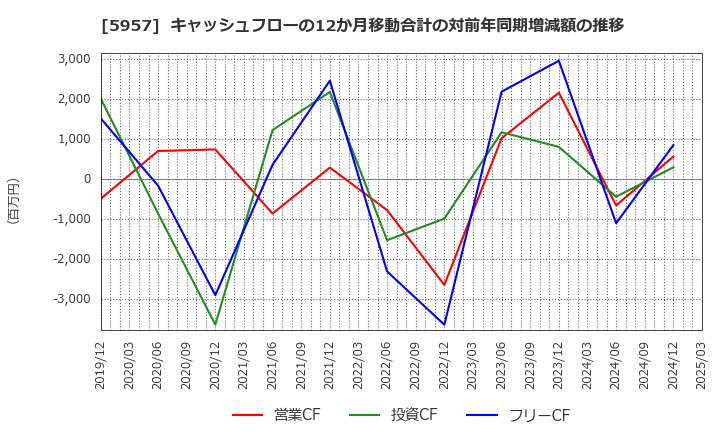 5957 日東精工(株): キャッシュフローの12か月移動合計の対前年同期増減額の推移