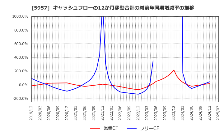 5957 日東精工(株): キャッシュフローの12か月移動合計の対前年同期増減率の推移