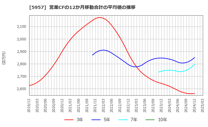 5957 日東精工(株): 営業CFの12か月移動合計の平均値の推移