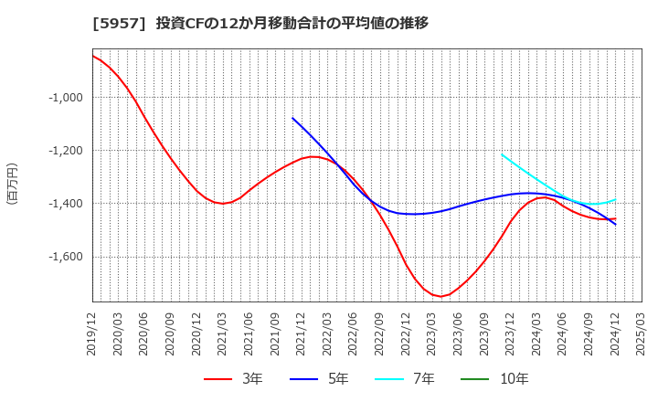 5957 日東精工(株): 投資CFの12か月移動合計の平均値の推移
