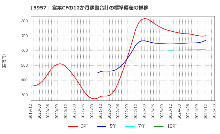 5957 日東精工(株): 営業CFの12か月移動合計の標準偏差の推移