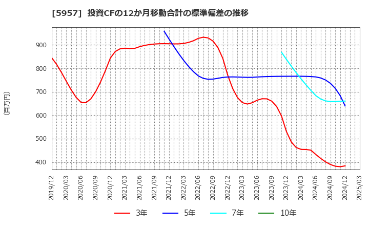 5957 日東精工(株): 投資CFの12か月移動合計の標準偏差の推移
