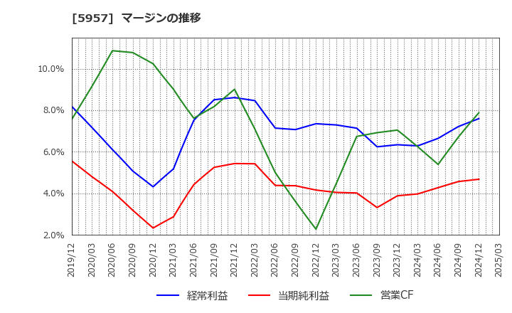 5957 日東精工(株): マージンの推移