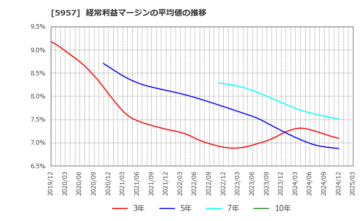 5957 日東精工(株): 経常利益マージンの平均値の推移