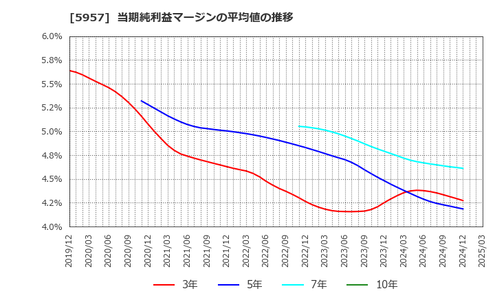 5957 日東精工(株): 当期純利益マージンの平均値の推移