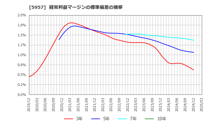 5957 日東精工(株): 経常利益マージンの標準偏差の推移