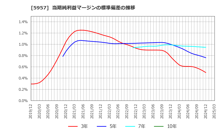 5957 日東精工(株): 当期純利益マージンの標準偏差の推移