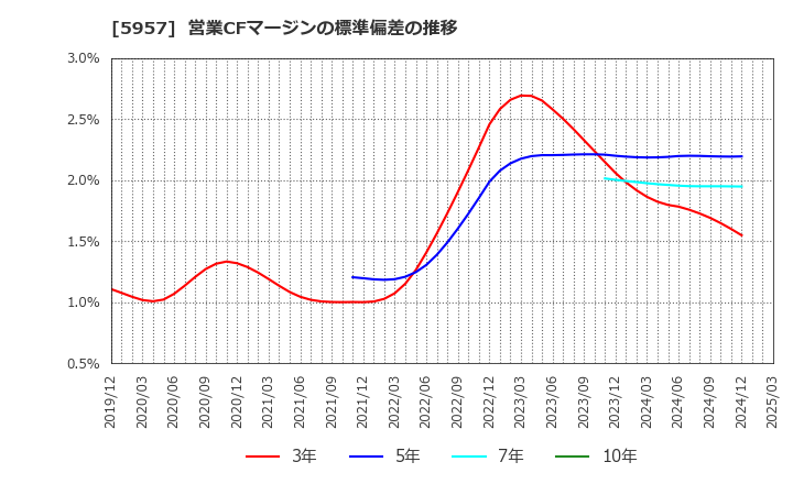 5957 日東精工(株): 営業CFマージンの標準偏差の推移