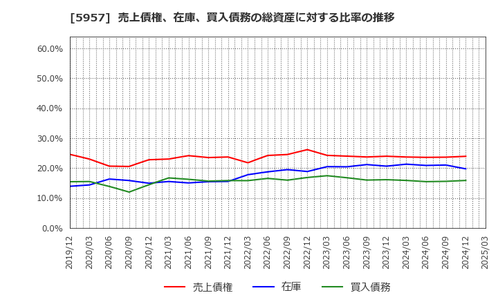5957 日東精工(株): 売上債権、在庫、買入債務の総資産に対する比率の推移