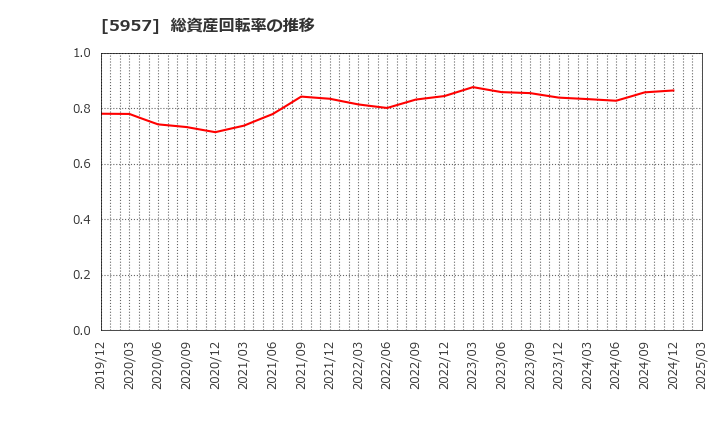 5957 日東精工(株): 総資産回転率の推移