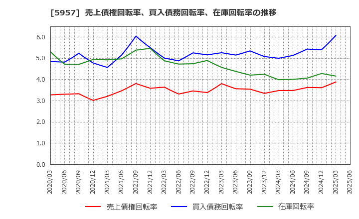 5957 日東精工(株): 売上債権回転率、買入債務回転率、在庫回転率の推移