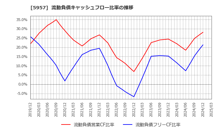 5957 日東精工(株): 流動負債キャッシュフロー比率の推移