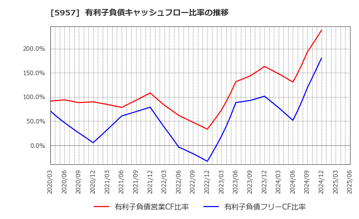 5957 日東精工(株): 有利子負債キャッシュフロー比率の推移