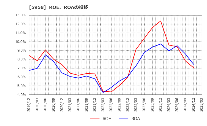 5958 三洋工業(株): ROE、ROAの推移