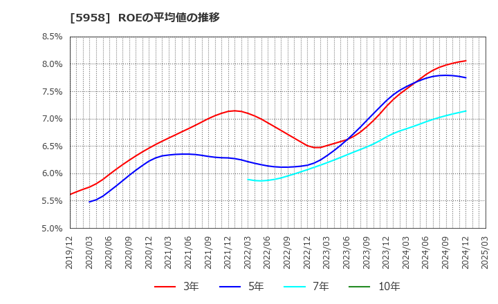 5958 三洋工業(株): ROEの平均値の推移