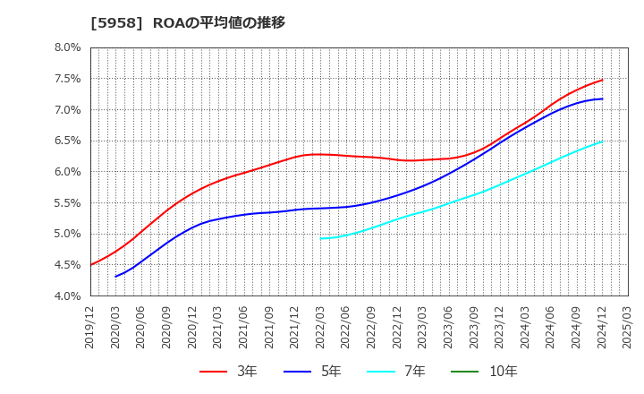 5958 三洋工業(株): ROAの平均値の推移