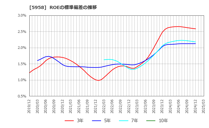 5958 三洋工業(株): ROEの標準偏差の推移