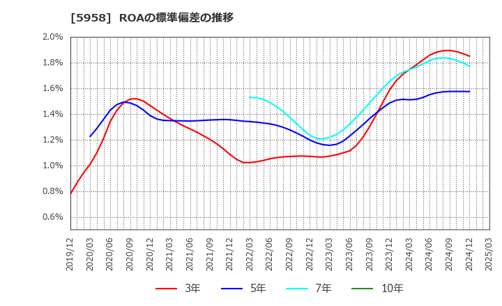 5958 三洋工業(株): ROAの標準偏差の推移