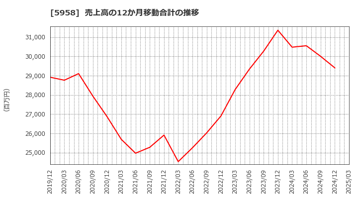 5958 三洋工業(株): 売上高の12か月移動合計の推移