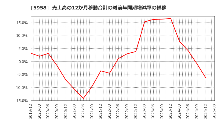 5958 三洋工業(株): 売上高の12か月移動合計の対前年同期増減率の推移