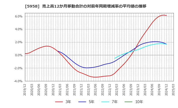 5958 三洋工業(株): 売上高12か月移動合計の対前年同期増減率の平均値の推移
