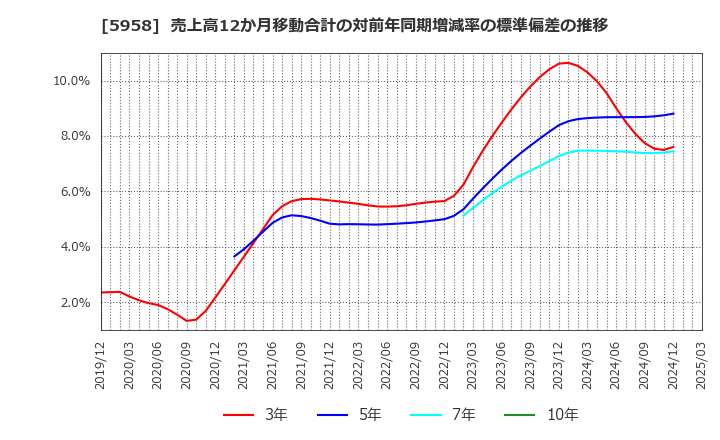 5958 三洋工業(株): 売上高12か月移動合計の対前年同期増減率の標準偏差の推移