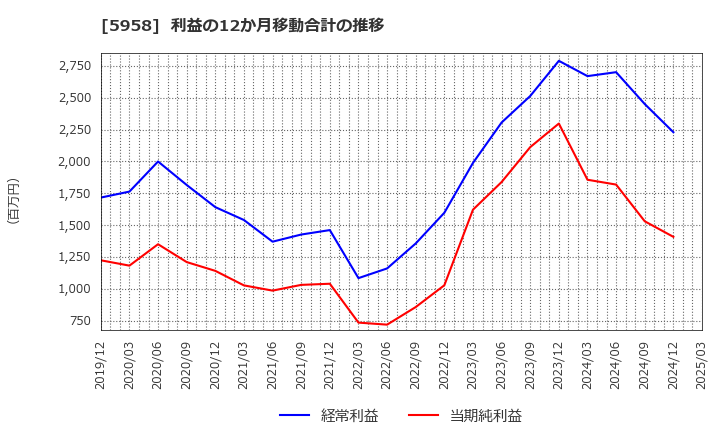 5958 三洋工業(株): 利益の12か月移動合計の推移