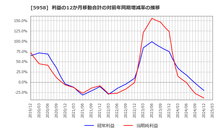 5958 三洋工業(株): 利益の12か月移動合計の対前年同期増減率の推移
