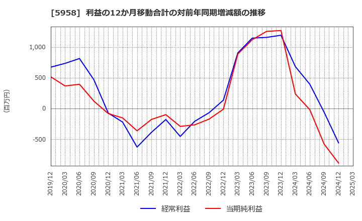 5958 三洋工業(株): 利益の12か月移動合計の対前年同期増減額の推移