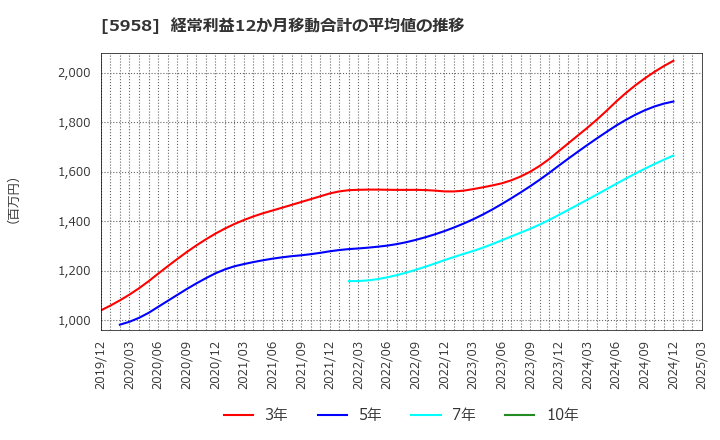 5958 三洋工業(株): 経常利益12か月移動合計の平均値の推移