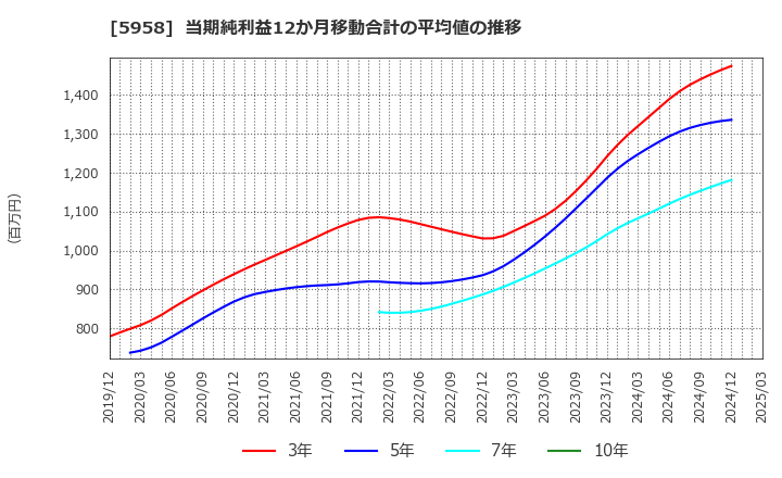 5958 三洋工業(株): 当期純利益12か月移動合計の平均値の推移
