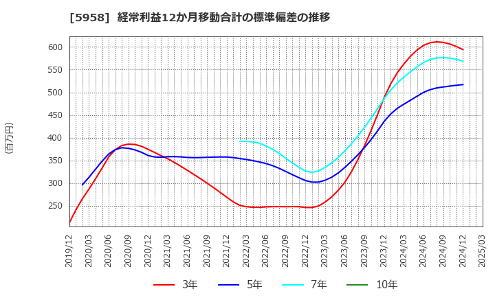 5958 三洋工業(株): 経常利益12か月移動合計の標準偏差の推移