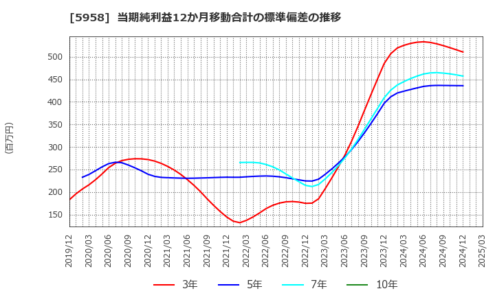 5958 三洋工業(株): 当期純利益12か月移動合計の標準偏差の推移