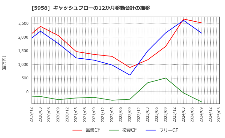 5958 三洋工業(株): キャッシュフローの12か月移動合計の推移