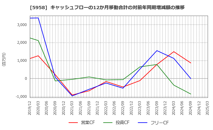 5958 三洋工業(株): キャッシュフローの12か月移動合計の対前年同期増減額の推移